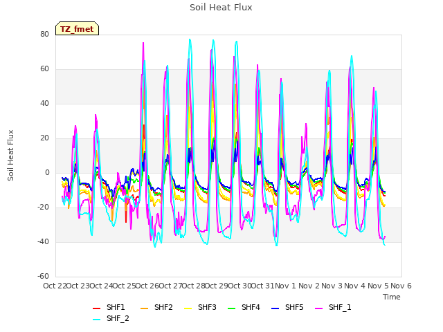 plot of Soil Heat Flux