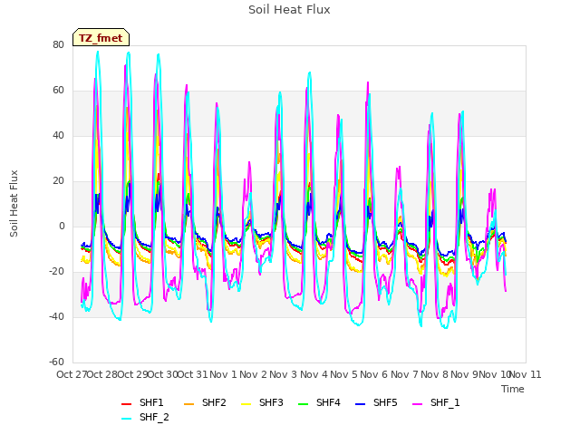 plot of Soil Heat Flux