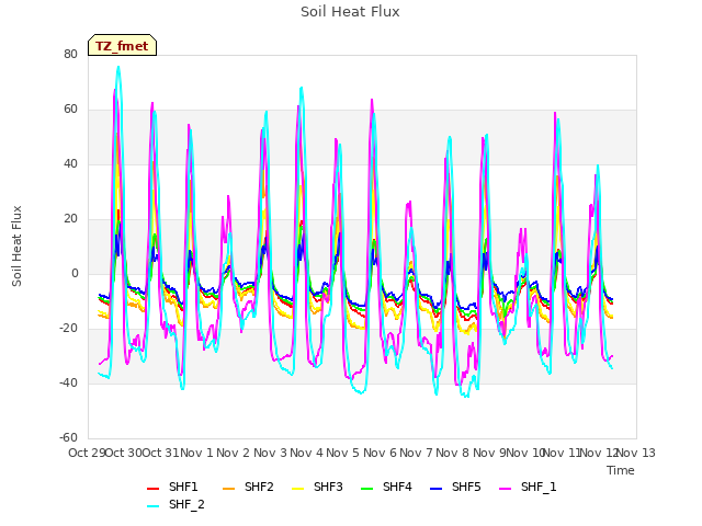 plot of Soil Heat Flux