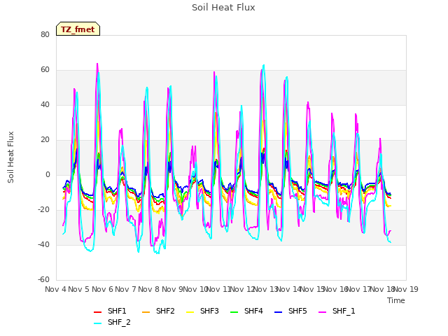 plot of Soil Heat Flux