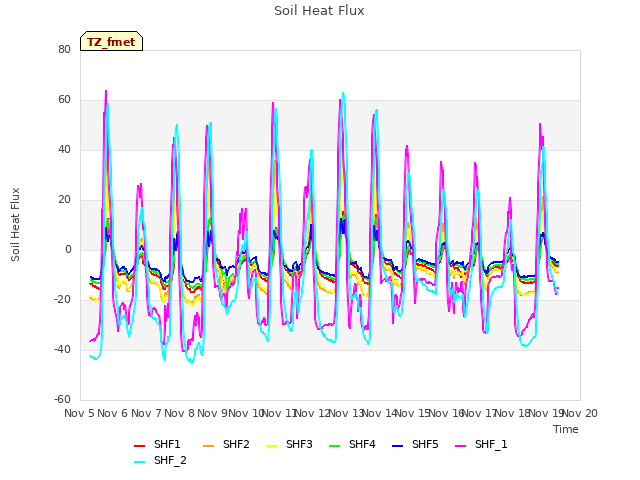 plot of Soil Heat Flux