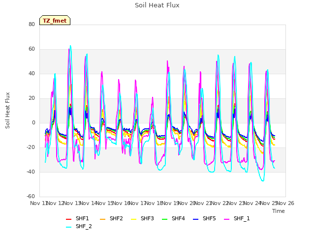 plot of Soil Heat Flux