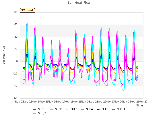 plot of Soil Heat Flux