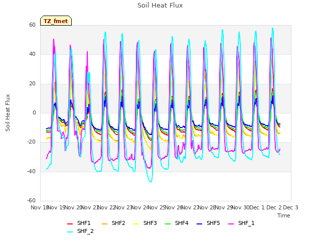 plot of Soil Heat Flux