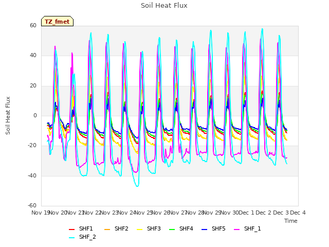 plot of Soil Heat Flux