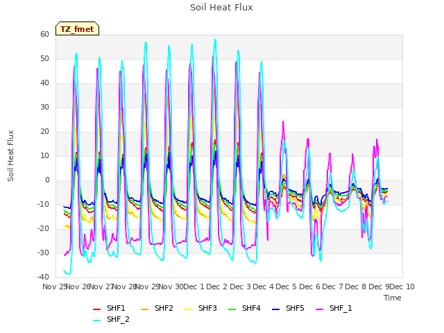 plot of Soil Heat Flux