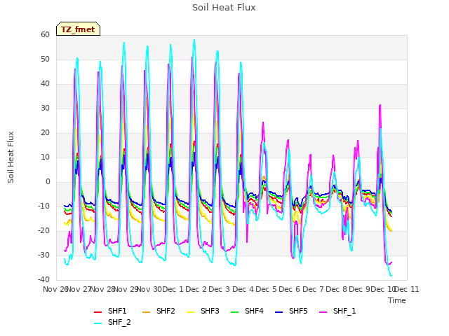 plot of Soil Heat Flux