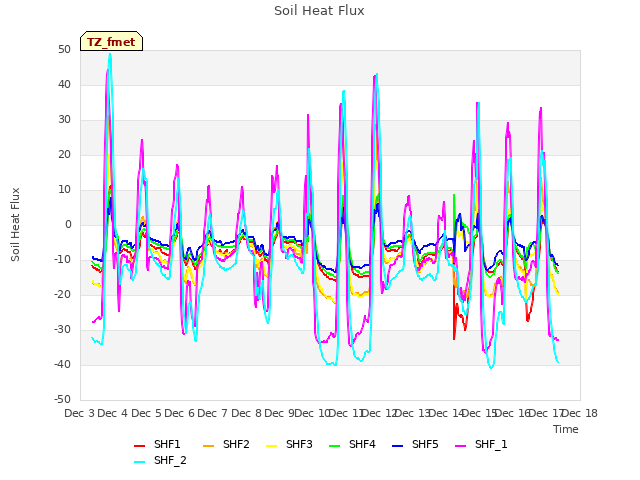 plot of Soil Heat Flux