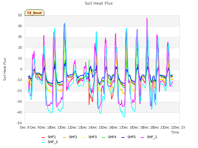 plot of Soil Heat Flux