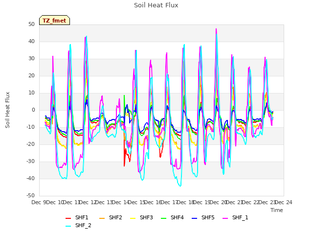 plot of Soil Heat Flux