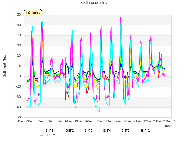 plot of Soil Heat Flux