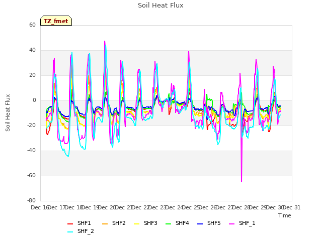 plot of Soil Heat Flux