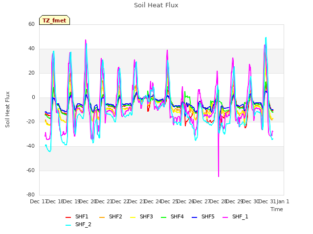 plot of Soil Heat Flux