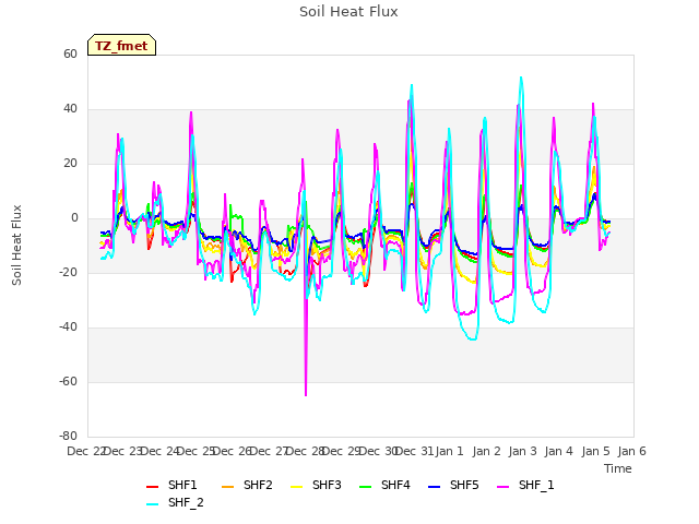 plot of Soil Heat Flux