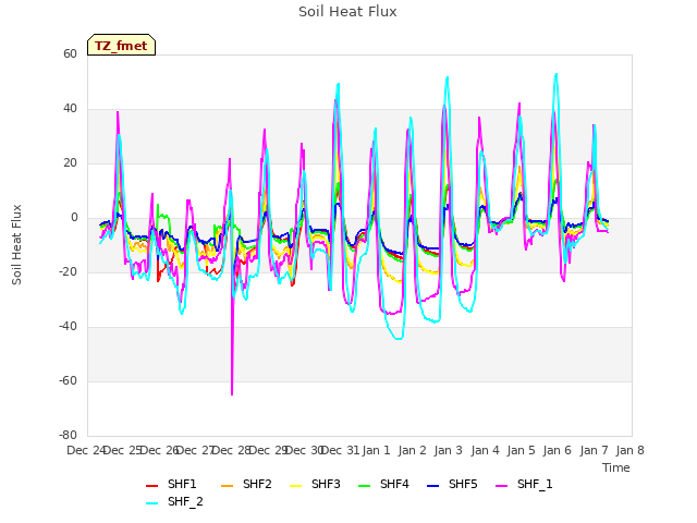 plot of Soil Heat Flux