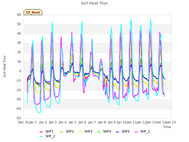 plot of Soil Heat Flux