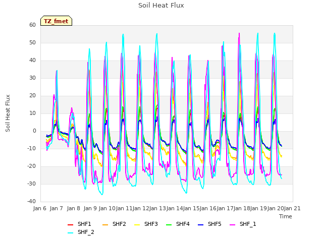 plot of Soil Heat Flux