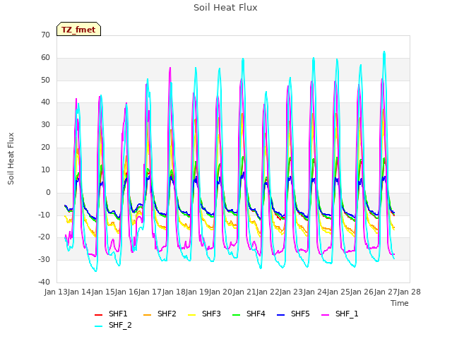 plot of Soil Heat Flux