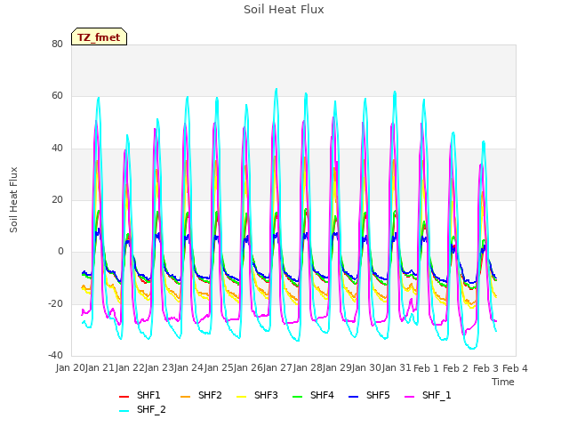 plot of Soil Heat Flux