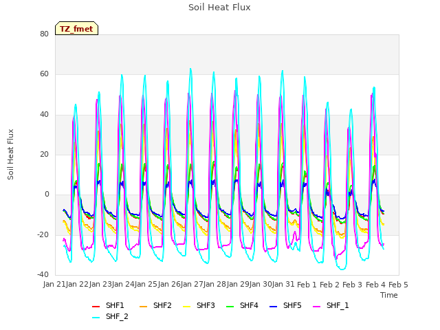 plot of Soil Heat Flux