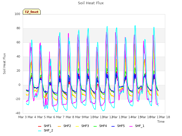 plot of Soil Heat Flux