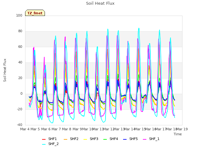 plot of Soil Heat Flux