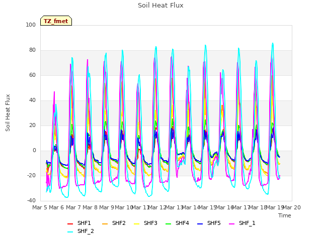 plot of Soil Heat Flux