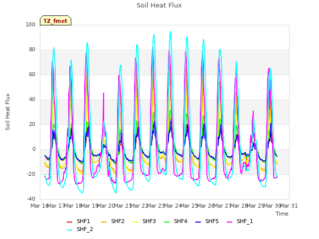 plot of Soil Heat Flux