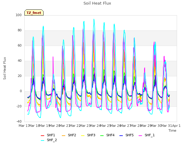 plot of Soil Heat Flux