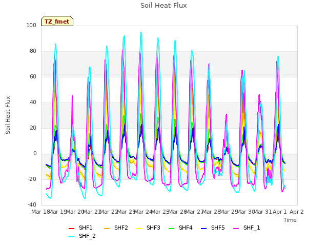 plot of Soil Heat Flux