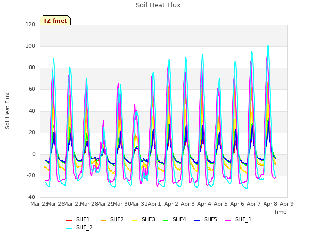 plot of Soil Heat Flux