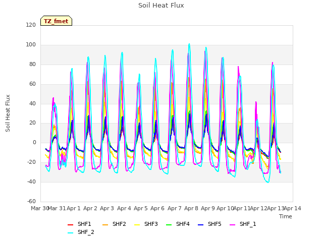 plot of Soil Heat Flux