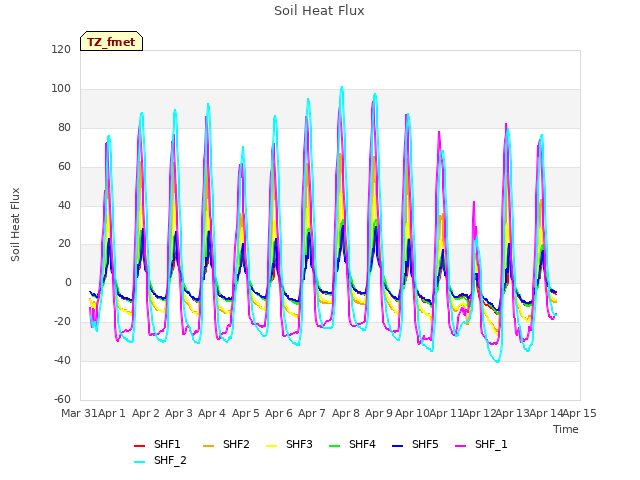 plot of Soil Heat Flux