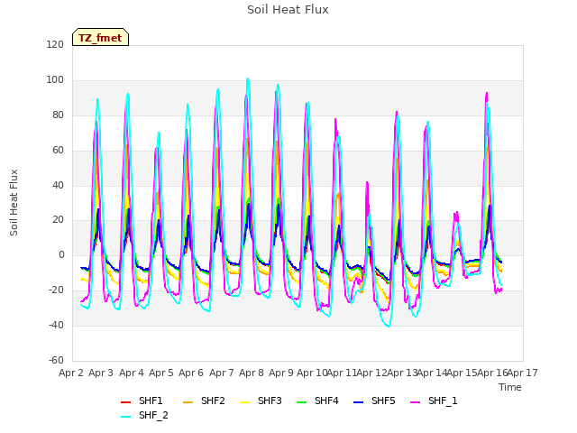 plot of Soil Heat Flux