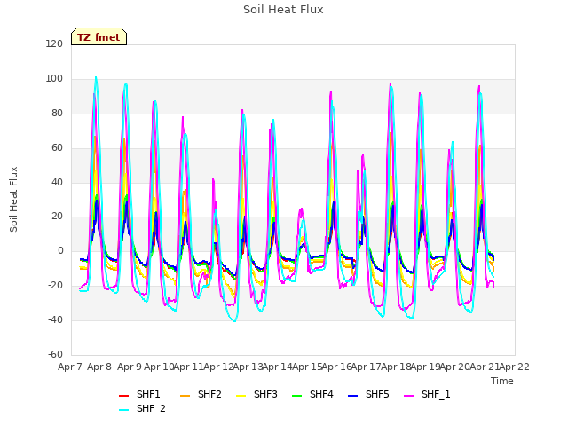 plot of Soil Heat Flux