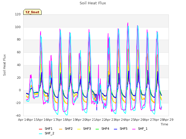 plot of Soil Heat Flux