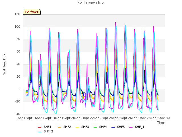 plot of Soil Heat Flux