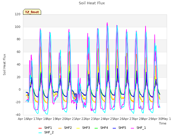 plot of Soil Heat Flux
