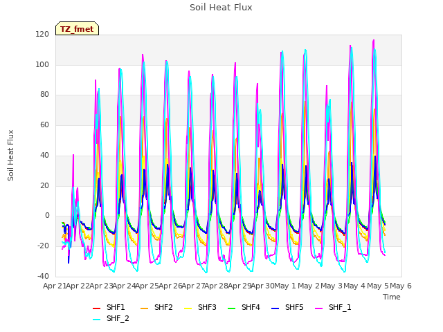 plot of Soil Heat Flux