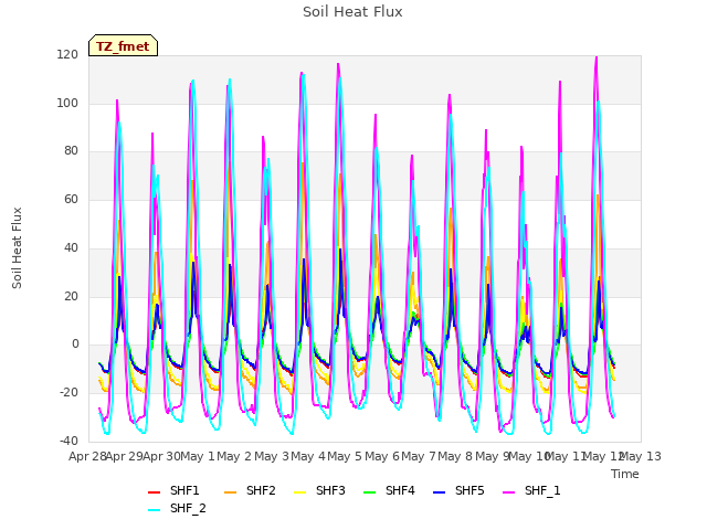 plot of Soil Heat Flux