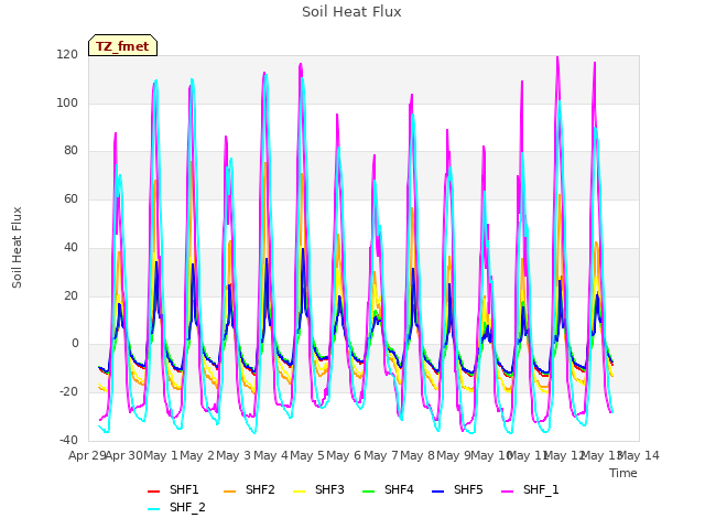 plot of Soil Heat Flux