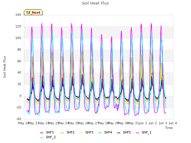 plot of Soil Heat Flux