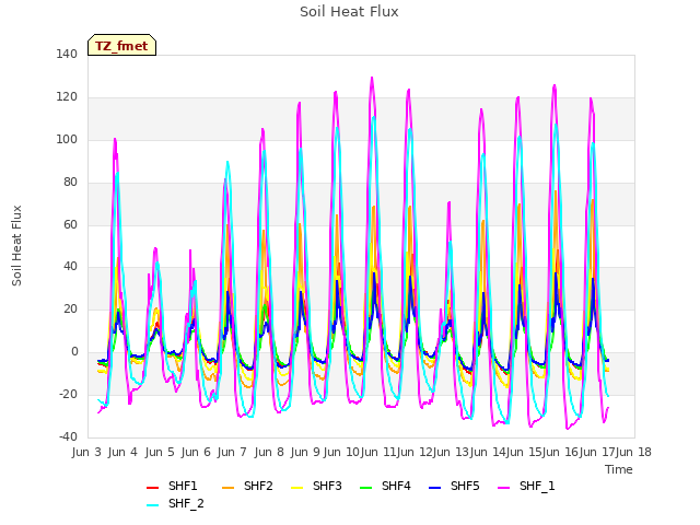 plot of Soil Heat Flux