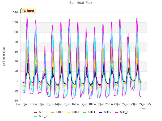 plot of Soil Heat Flux