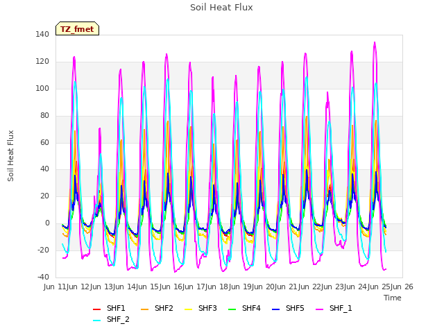 plot of Soil Heat Flux