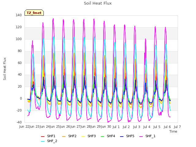 plot of Soil Heat Flux