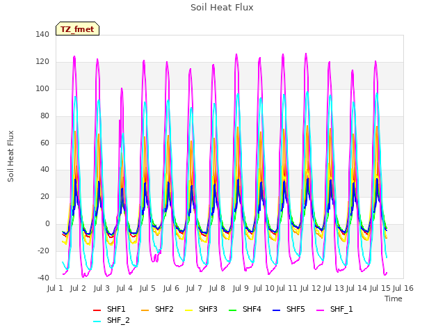 plot of Soil Heat Flux