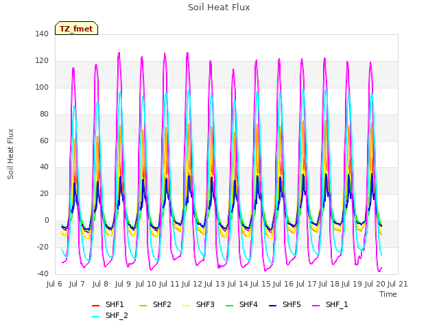 plot of Soil Heat Flux