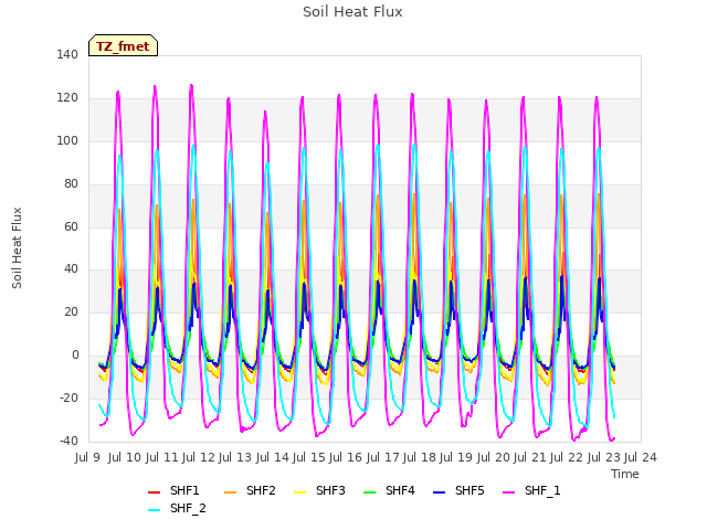 plot of Soil Heat Flux