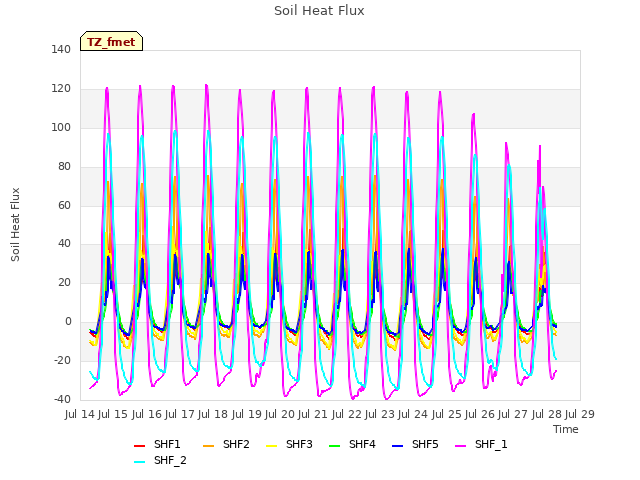 plot of Soil Heat Flux